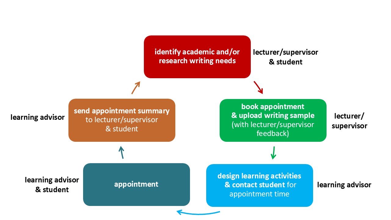 How we work with PG research students
